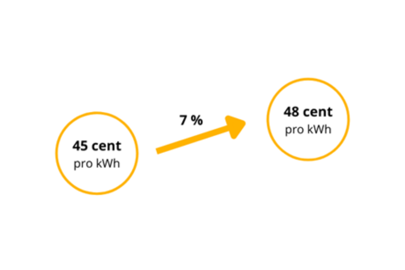 Eine Grafik, welche die Strom-Preissteigerung von Tesla von 7% zeigt.